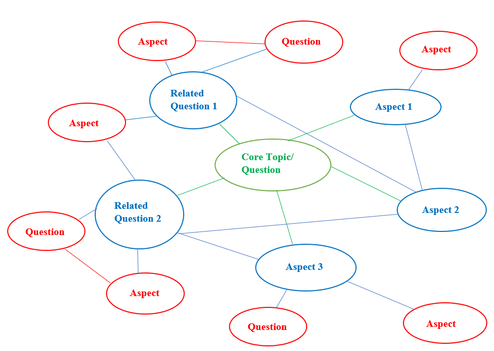 illustration of a brainstorming concept map