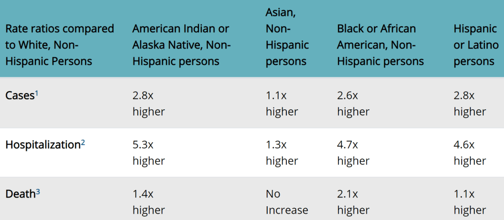 table of statistics on covid-19 cases, hospitalization rates, and death rates from US CDC