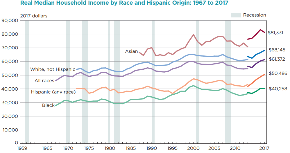 line graph depicting, from 1967 to 2017, disparity in household income by race