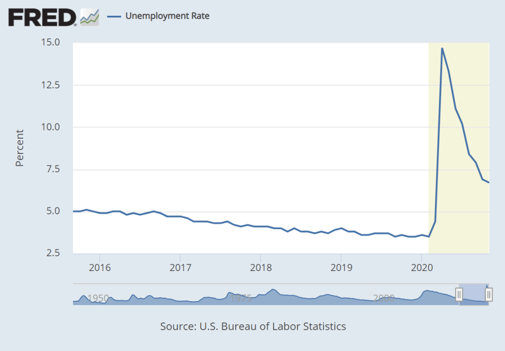 graph of unemployment statistics from 2016 to 2020 from u.s. bureau of labor statistics