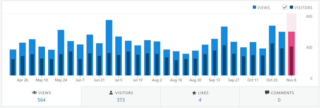 screenshot of a graph of fancy comma, llc's weekly visitors