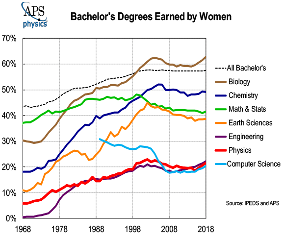 line graph depicting bachelor's degrees earned by women in STEM fields