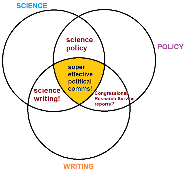 venn diagram showing overlap between science, policy, and writing