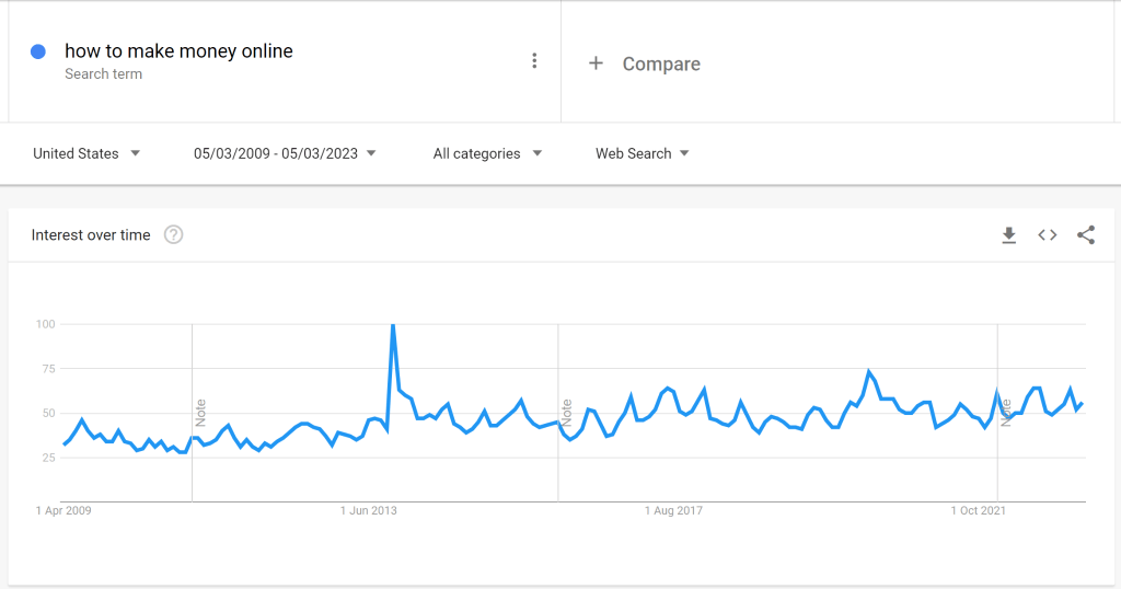 screenshot from google trends for the search keyword phrase "how to make money online"