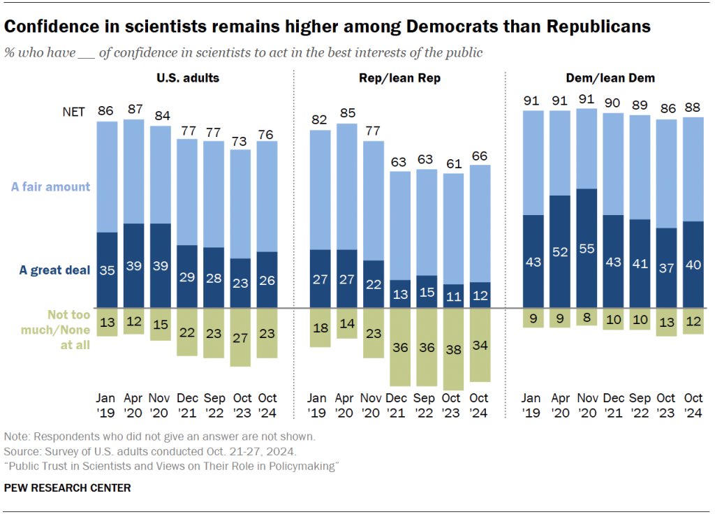 image from a report about pew research center called "public trust in scientists and views on their role in policymaking" that shows that confidence in scientists remains higher among democrats than republicans
