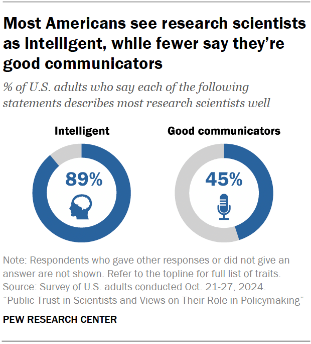 image from a report about pew research center called "public trust in scientists and views on their role in policymaking" that shows that 89% of US adults find scientists to be intelligent, but only 45% of US adults describe scientists as good communicators.