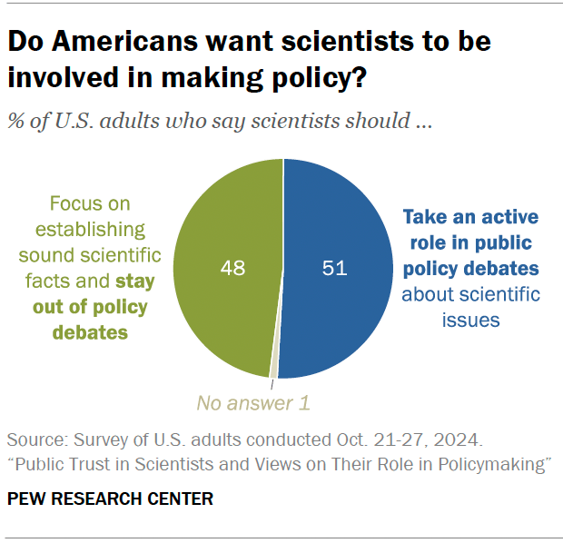 image from a report about pew research center called "public trust in scientists and views on their role in policymaking" that asks US adults if they want scientists to be involved in making policy, with 48% saying 'no' and 51% saying 'yes'. 1% had no answer.