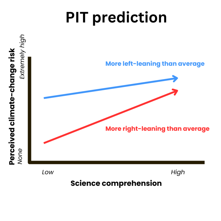 image adapted from kahan's essay that shows a theory of political polarization in recipients of science communication