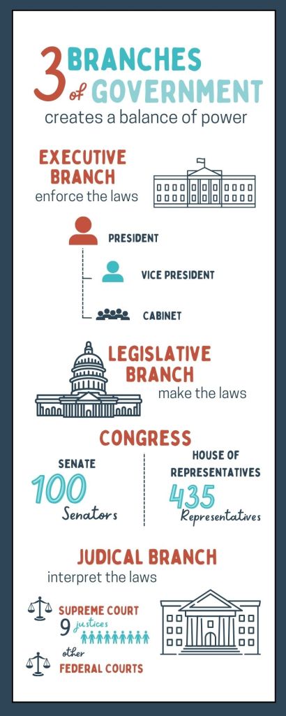 infographic describing the three us federal branches of government